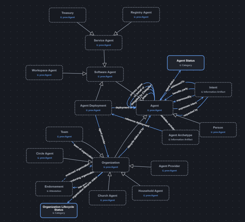 Agentic Trust upper ontology — the Agent module graph: Agent ⊑ prov:Agent with Person, Organization, Team, Software Agent, Service Agent, Treasury, Registry Agent, Workspace Agent, Church Agent, Circle Agent, Household Agent, Agent Provider, Agent Deployment, Agent Archetype, Agent Status, Intent and Endorsement