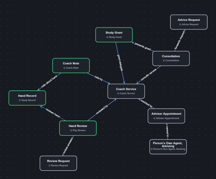 Texas Hold'em domain ontology — the Coaching module graph: Coach Service, Study Grant, Consultation, Advice Request, Review Request, Hand Review, Hand Record, Coach Note, Adviser Appointment and the Person's Own Agent, Advising