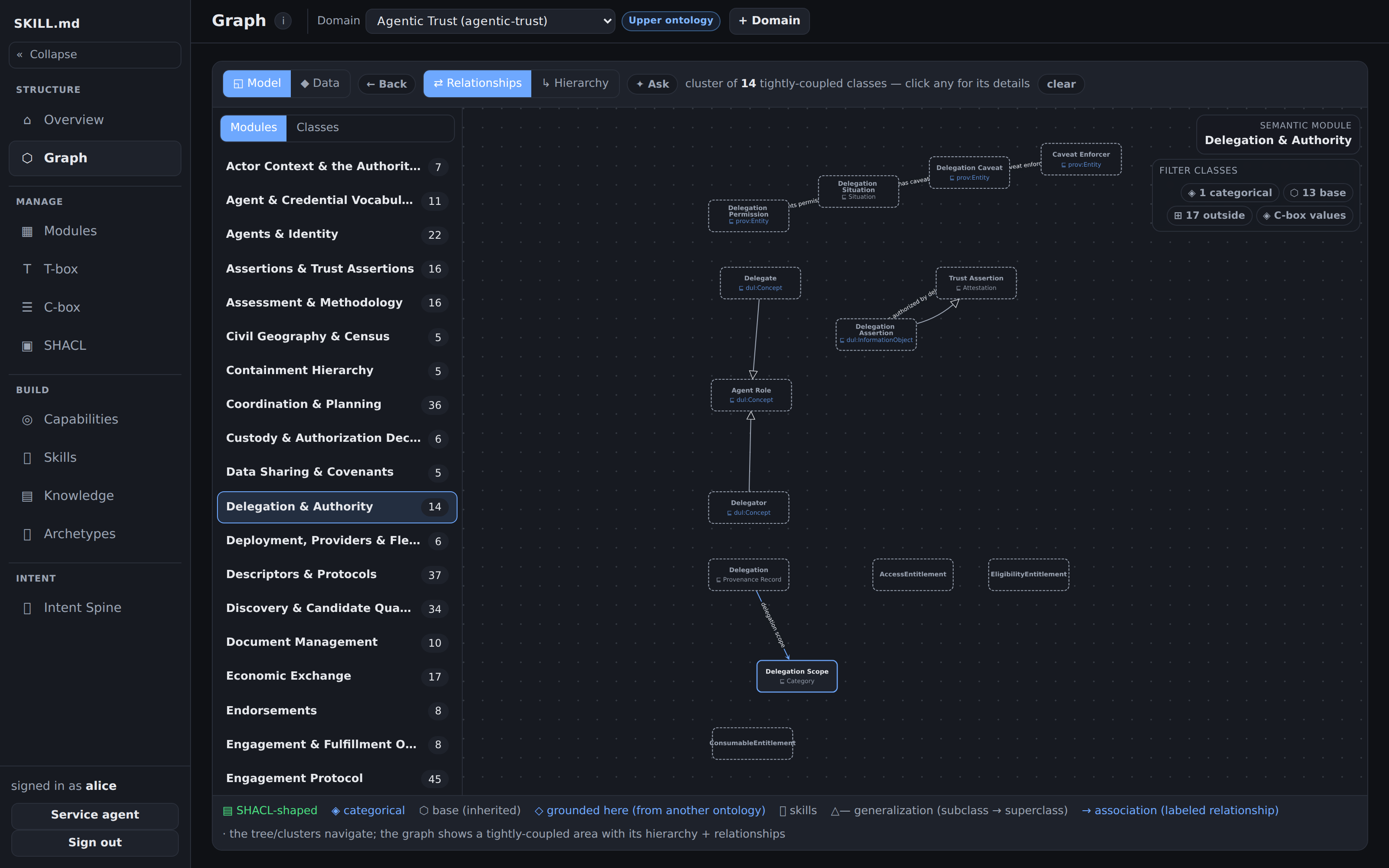 Agentic Trust upper ontology — the Delegation & Authority module graph